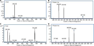 Development and validation of a sensitive LC-MS/MS method for determination of intracellular concentration of fluconazole in Candida albicans